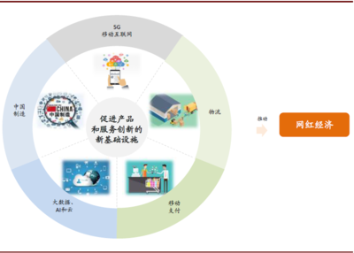 網紅經濟 互聯(lián)網數據服務驅動的新變化與新機遇